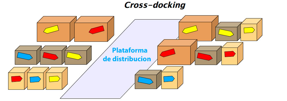 ¿Qué es el cross docking y qué beneficios proporciona en el sector logístico?